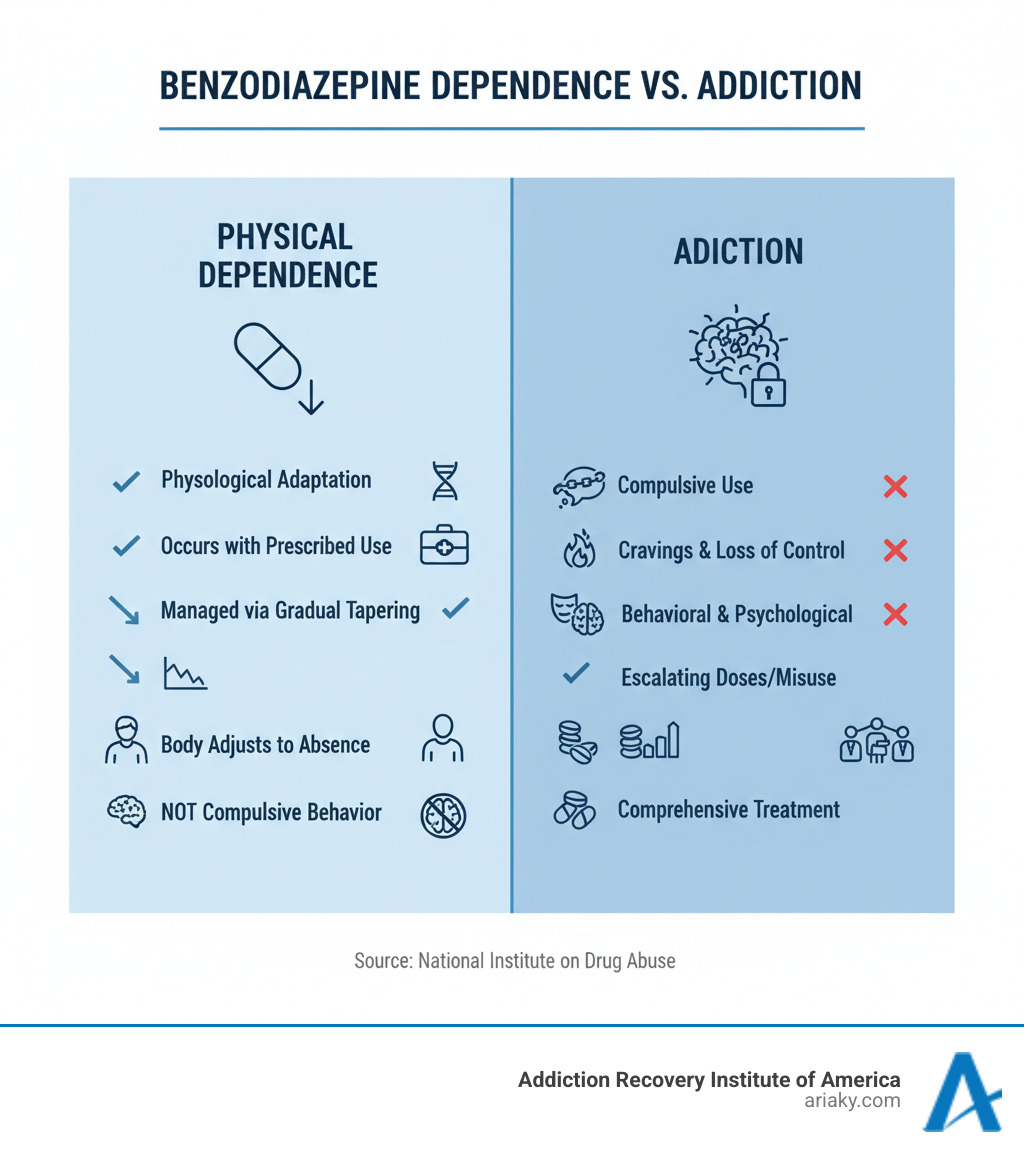 Infographic comparing Physical Dependence (predictable physiological adaptation to regular use, occurs with prescribed medications, managed through gradual tapering, body adjusts to absence of drug, not characterized by compulsive behavior) versus Addiction (compulsive use despite negative consequences, involves cravings and loss of control, includes behavioral and psychological components, often involves escalating doses or misuse, requires comprehensive behavioral treatment alongside detox) - benzo detox centers infographic 