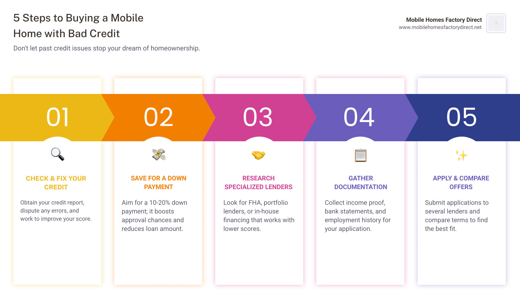 Step-by-step process showing: 1. Check your credit score and fix errors, 2. Save for a 10-20% down payment, 3. Research specialized lenders and programs, 4. Gather required documentation, 5. Apply with multiple lenders and compare offers - bad credit mobile homes infographic pillar-5-steps