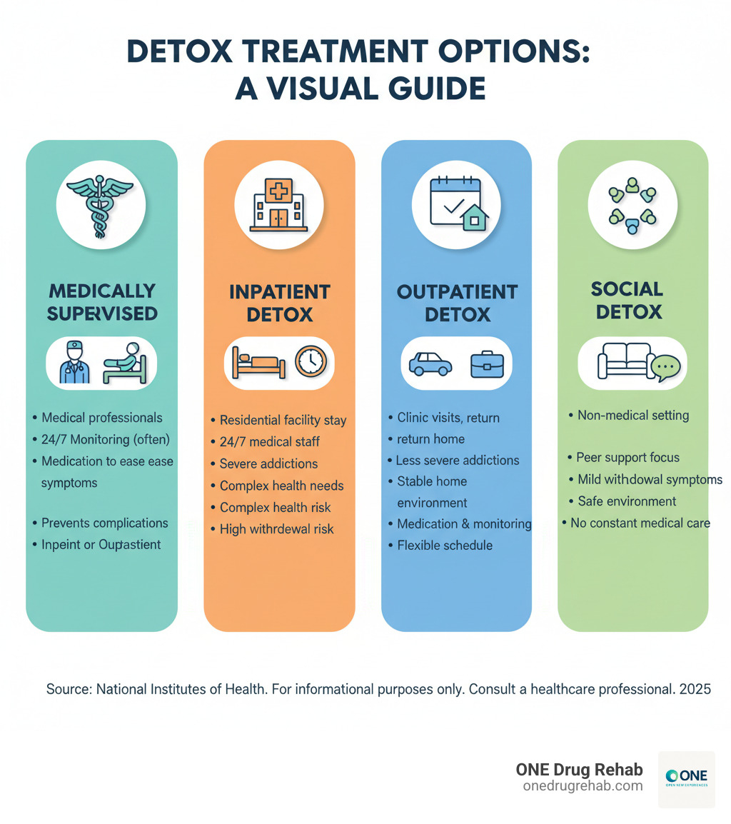 Infographic illustrating the differences between medically supervised, inpatient, outpatient, and social detox options - detox treatment options infographic 