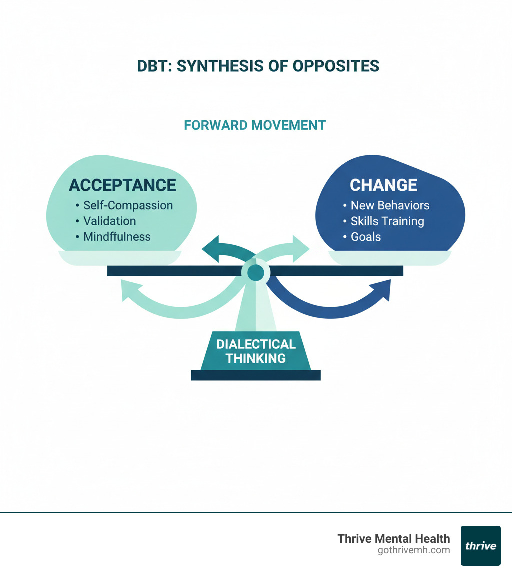 Infographic showing a balance scale with "Acceptance" on the left side (including self-compassion, validation, mindfulness) and "Change" on the right side (including new behaviors, skills training, goals), with "Dialectical Thinking" as the fulcrum in the center, demonstrating how DBT synthesizes both opposing forces to create forward movement - what does dialectical mean in dialectical behavior therapy infographic 