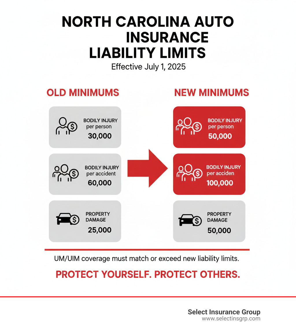 Infographic comparing old and new North Carolina auto insurance liability limits effective July 1 2025, showing bodily injury per person increasing from 30,000 to 50,000, bodily injury per accident increasing from 60,000 to 100,000, and property damage increasing from 25,000 to 50,000 - North Carolina car insurance laws infographic Infographic comparing old and new North Carolina auto insurance liability limits effective July 1 2025, showing bodily injury per person increasing from 30,000 to 50,000, bodily injury per accident increasing from 60,000 to 100,000, and property damage increasing from 25,000 to 50,000 - North Carolina car insurance laws infographic