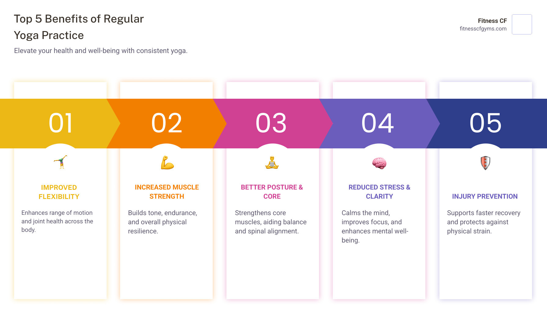 infographic showing the top 5 benefits of regular yoga practice: improved flexibility and range of motion, increased muscle strength and tone, better posture and core stability, reduced stress and enhanced mental clarity, and injury prevention and faster recovery from other workouts - Yoga classes St Cloud infographic pillar-5-steps infographic showing the top 5 benefits of regular yoga practice: improved flexibility and range of motion, increased muscle strength and tone, better posture and core stability, reduced stress and enhanced mental clarity, and injury prevention and faster recovery from other workouts - Yoga classes St Cloud infographic pillar-5-steps