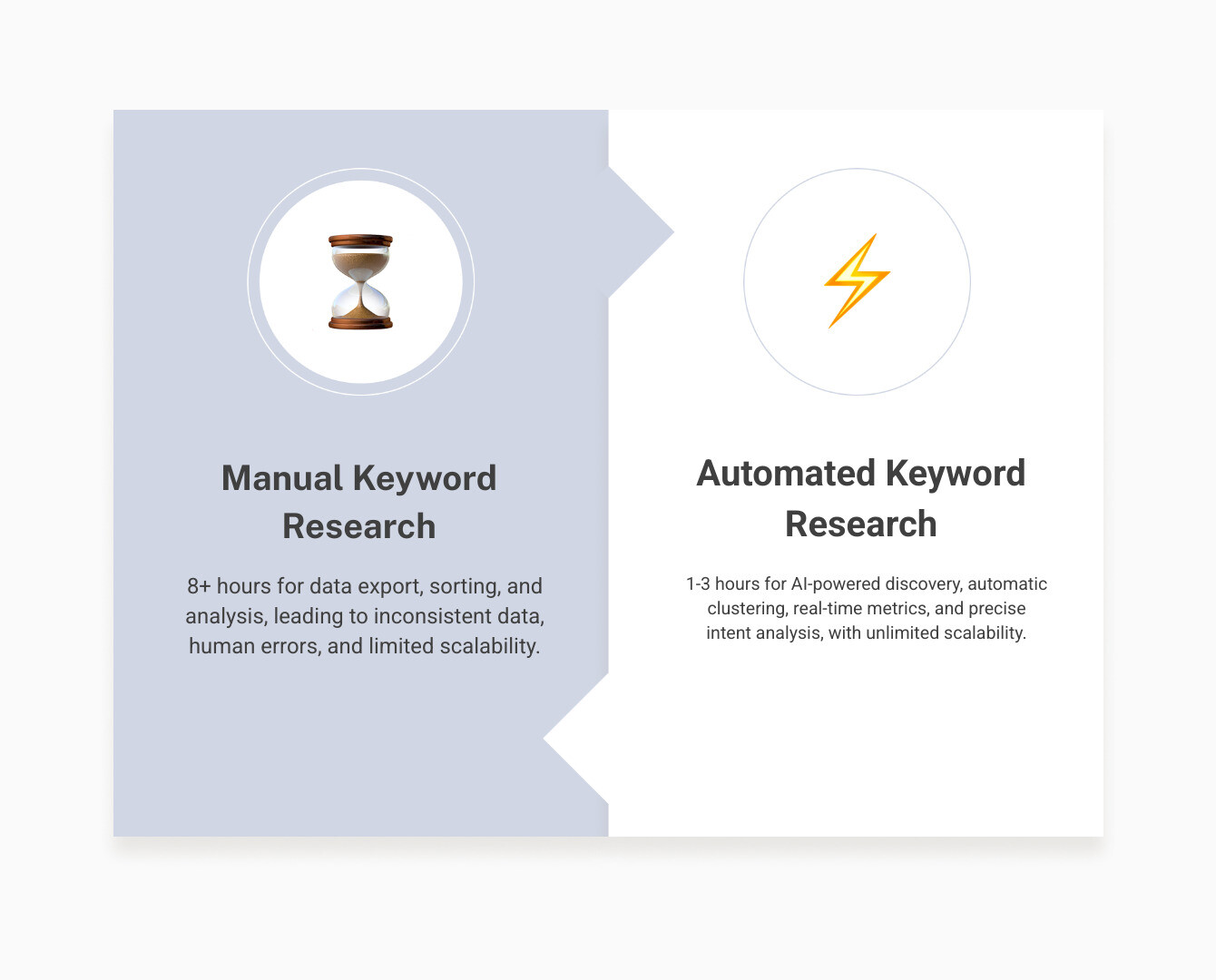 Infographic comparing manual keyword research workflow (8+ hours: export data, manual sorting, spreadsheet analysis, guess intent, limited scale) versus automated keyword research workflow (1-3 hours: AI-powered discovery, automatic clustering, real-time metrics, intent analysis, unlimited scale) - Automated keyword research infographic comparison-2-items-formal