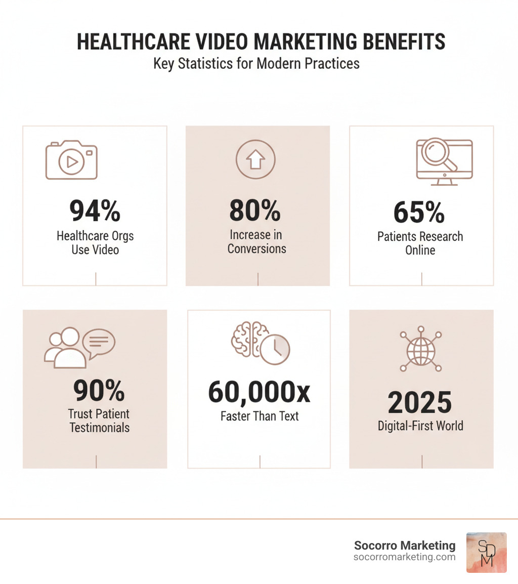 Infographic showing key benefits of healthcare video marketing including 94% of healthcare organizations using video, 80% increase in conversions, 65% of patients researching online first, 90% trusting patient testimonials over business claims, and video processing 60,000x faster than text - healthcare video marketing examples infographic 