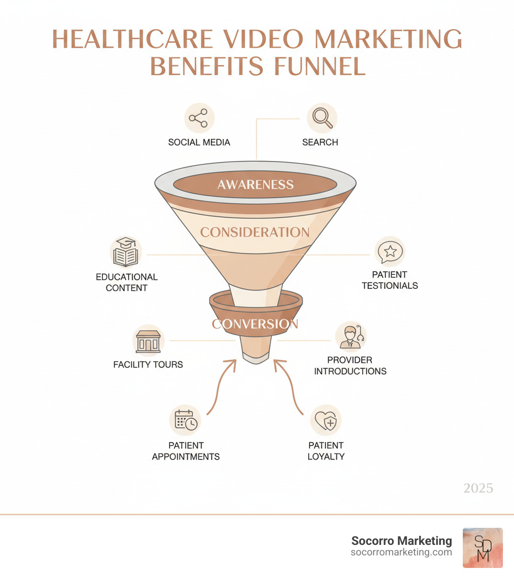 Healthcare Video Marketing Benefits Funnel - showing how video drives awareness through social media and search, builds consideration through educational content and testimonials, and converts prospects through facility tours and provider introductions, ultimately leading to patient appointments and loyalty - video marketing for healthcare infographic 