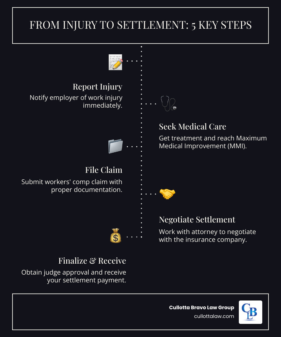 infographic showing 5 steps from work injury to settlement: 1. Report injury to employer immediately, 2. Seek medical treatment and reach Maximum Medical Improvement, 3. File workers' compensation claim with proper documentation, 4. Negotiate settlement with insurance company through attorney, 5. Obtain judge approval and receive settlement payment - workers comp settlement attorney infographic infographic-line-5-steps-dark