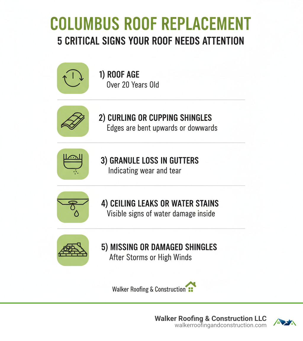 Infographic showing the five critical signs your Columbus, Ohio roof needs replacement: 1) Roof age over 20 years, 2) Curling or cupping shingles, 3) Excessive granule loss in gutters, 4) Multiple leaks or water stains on ceilings, 5) Missing or damaged shingles after storms - roofing replacement columbus ohio infographic Infographic showing the five critical signs your Columbus, Ohio roof needs replacement: 1) Roof age over 20 years, 2) Curling or cupping shingles, 3) Excessive granule loss in gutters, 4) Multiple leaks or water stains on ceilings, 5) Missing or damaged shingles after storms - roofing replacement columbus ohio infographic