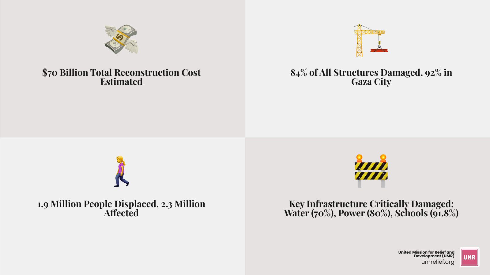 Infographic showing Gaza reconstruction statistics: $70 billion total estimated cost with $20 billion needed in first 3 years; 84% of structures damaged overall and 92% in Gaza City; 1.9 million people displaced from 2.3 million total population; critical infrastructure damage includes 70% of water facilities, 80% of power assets, and 91.8% of schools requiring major reconstruction - rebuild Gaza after war infographic 4_facts_emoji_grey