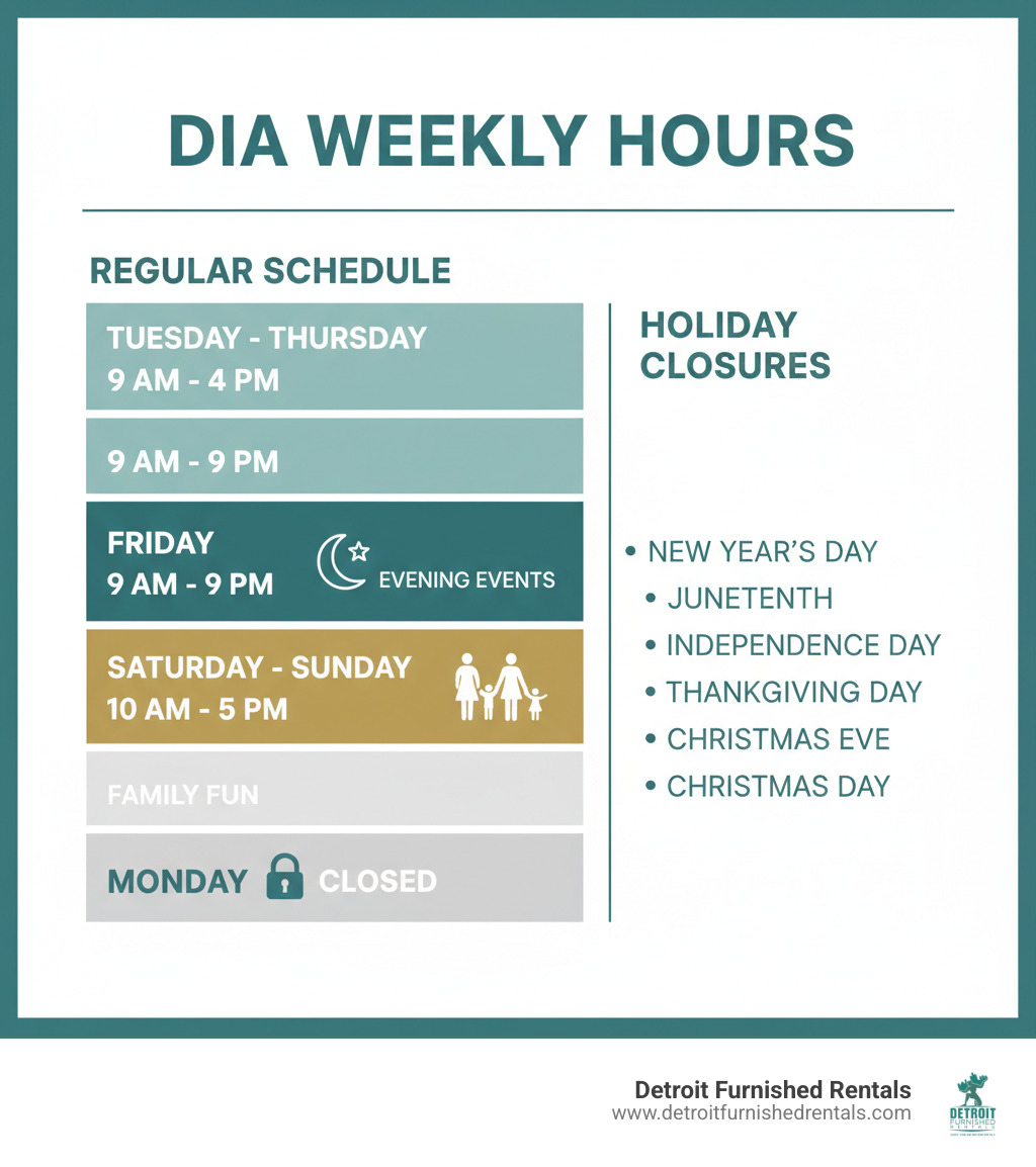 Infographic showing DIA weekly schedule: Tuesday through Thursday 9am-4pm, Friday 9am-9pm with evening events icon, Saturday and Sunday 10am-5pm with family icon, Monday closed with lock icon, plus holiday closure list - detroit art museum hours infographic 