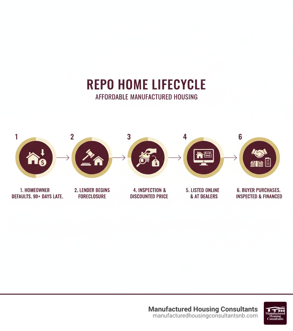 Infographic showing the repo home lifecycle: 1. Homeowner defaults on loan payment, 2. Lender begins foreclosure process after 90+ days, 3. Bank repossesses the manufactured home, 4. Home is inspected and priced below market value, 5. Listed for sale through dealers and online platforms, 6. Buyer purchases at discount price with proper inspection and financing - manufactured homes repos for sale infographic 