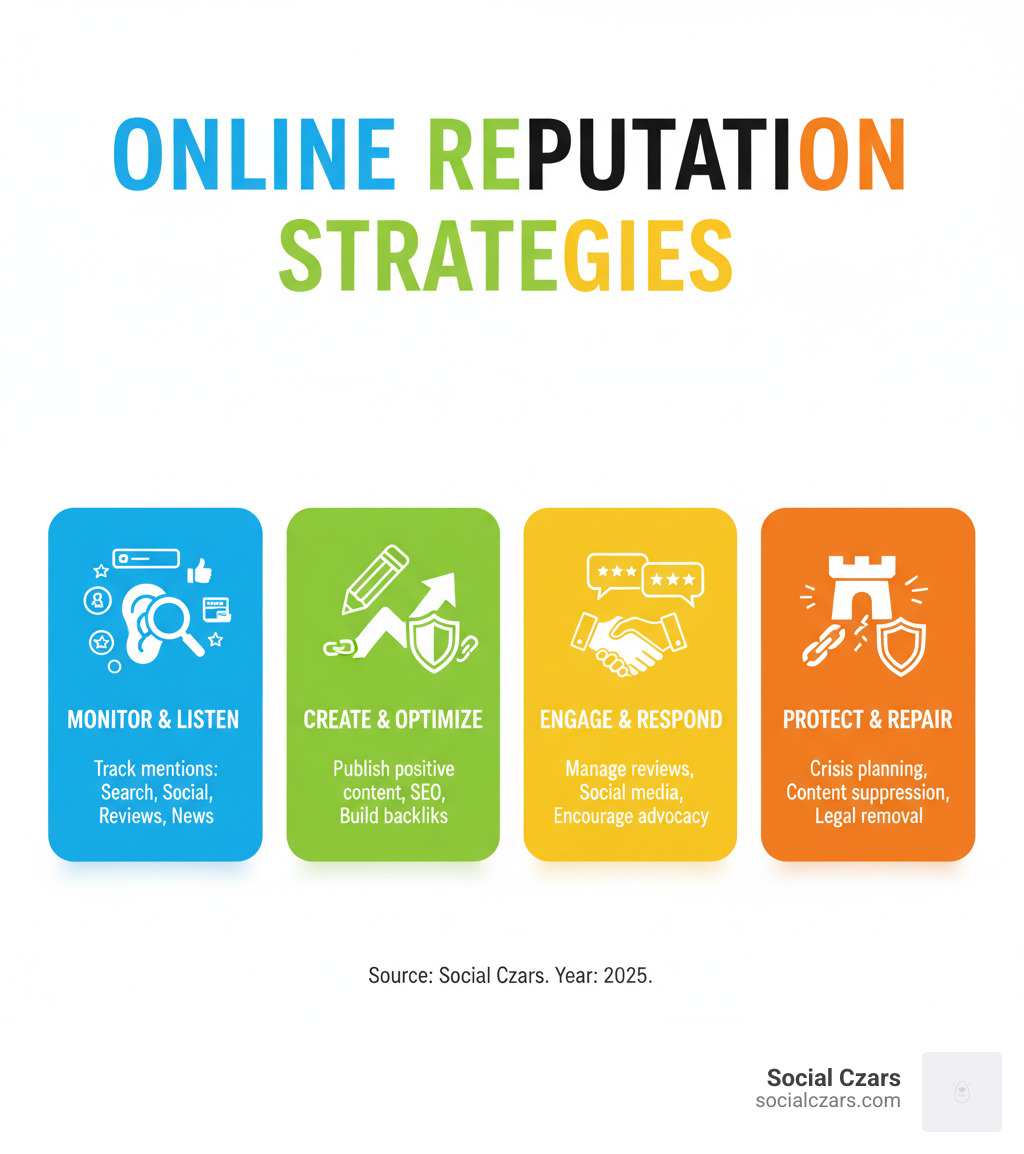 Infographic showing the four pillars of online reputation strategies: 1) Monitor & Listen (track mentions across search, social, reviews, news), 2) Create & Optimize (publish positive content, optimize for branded searches, build authoritative backlinks), 3) Engage & Respond (manage reviews, handle social media, encourage advocacy), 4) Protect & Repair (crisis planning, negative content suppression, legal removal when applicable) - online reputation strategies infographic 