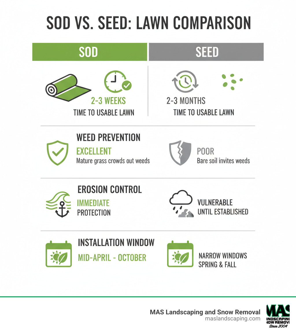 Infographic comparing sod vs. seed: Time to Usable Lawn (Sod: 2-3 weeks, Seed: 2-3 months), Weed Prevention (Sod: Excellent - mature grass crowds out weeds, Seed: Poor - bare soil invites weeds), Erosion Control (Sod: Immediate protection, Seed: Vulnerable until established), Installation Window (Sod: Mid-April through October, Seed: Narrow windows in spring and fall) - installing new grass sod infographic 