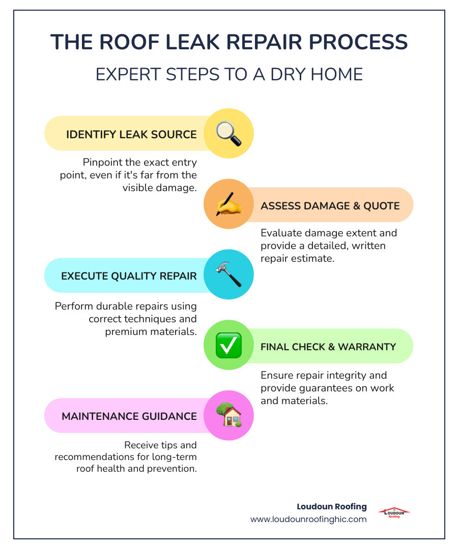 infographic showing the roof leak repair process: 1) Initial inspection to identify leak source 2) Damage assessment and written estimate 3) Repair execution using proper materials 4) Final inspection and warranty documentation 5) Preventive maintenance recommendations - roof leak repair contractor infographic infographic-line-5-steps-colors
