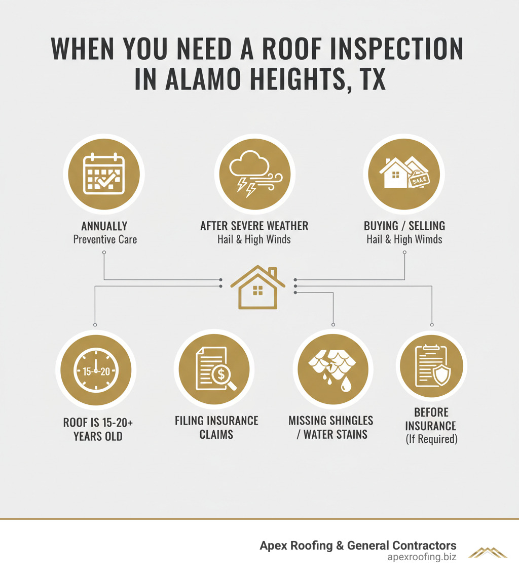 Infographic showing when you need a roof inspection in Alamo Heights TX: annually for preventive maintenance, after severe weather events like hail or high winds, when buying or selling a home, if your roof is 15-20+ years old, when filing insurance claims, if you notice missing shingles or water stains, and before your insurance renewal if required by your policy - roof inspection alamo heights tx infographic 