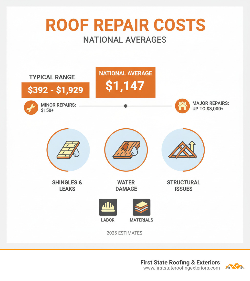 Infographic showing average roof repair costs: National average $1,147, typical range $392-$1,929, minor repairs from $150, major repairs up to $8,000+, with icons representing different repair types and cost factors - Roof repair prices infographic 