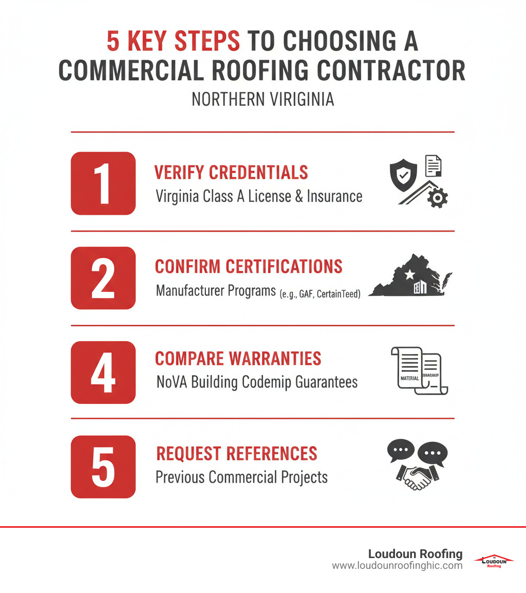 Infographic showing the 5 key steps to choosing a commercial roofing contractor in Northern Virginia: Step 1 - Verify Virginia Class A license and insurance credentials; Step 2 - Confirm manufacturer certifications like GAF Master Elite or CertainTeed SELECT ShingleMaster; Step 3 - Check local Northern Virginia experience and building code knowledge; Step 4 - Compare manufacturer material warranties versus contractor workmanship guarantees; Step 5 - Request and contact references from previous commercial roofing projects - commercial roofing Northern Virginia infographic 