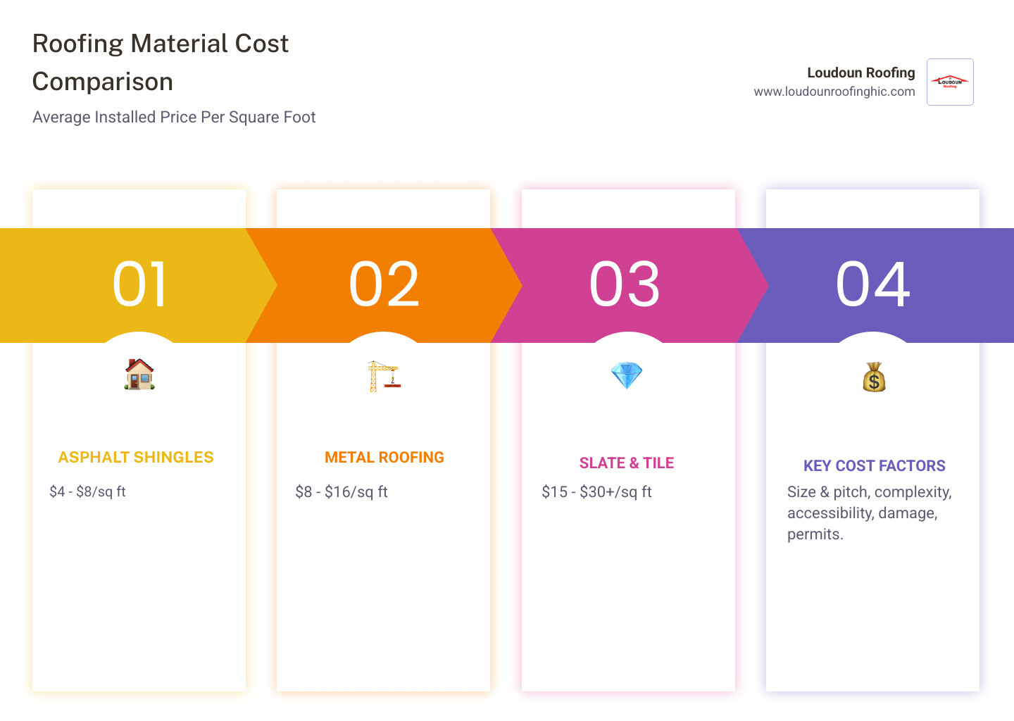 Infographic comparing average costs for asphalt, metal, and slate roof replacement per square foot - licensed roofers in my area infographic pillar-4-steps