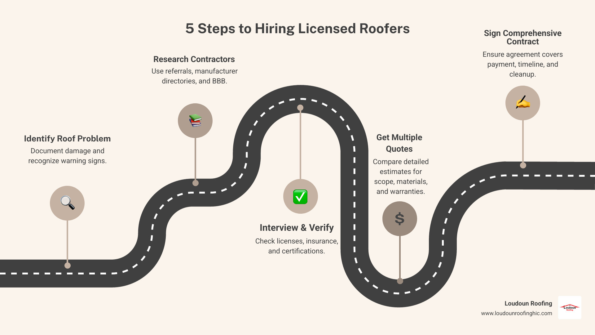 Infographic showing 5 steps to hiring licensed roofers: Step 1 - Identify your roof problem and document damage; Step 2 - Research contractors through referrals, manufacturer directories, and BBB; Step 3 - Interview candidates and verify licenses, insurance, and certifications; Step 4 - Get at least 3 detailed written quotes comparing scope, materials, and warranties; Step 5 - Sign a comprehensive contract including payment schedule, timeline, and cleanup procedures - licensed roofers in my area infographic roadmap-5-steps