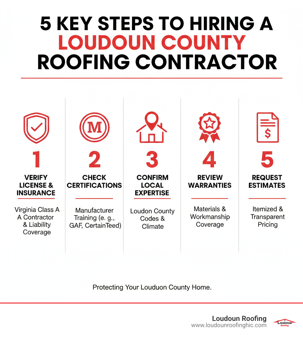 Infographic showing the 5 key steps to hiring a roofing contractor in Loudoun County: Step 1 - Verify Virginia Class A Contractor License and insurance, Step 2 - Check manufacturer certifications like GAF Master Elite or CertainTeed ShingleMaster, Step 3 - Confirm local expertise in Loudoun County building codes and climate, Step 4 - Review warranty offerings for both materials and workmanship, Step 5 - Request detailed itemized estimates with transparent pricing - loudoun county roofing contractor infographic 