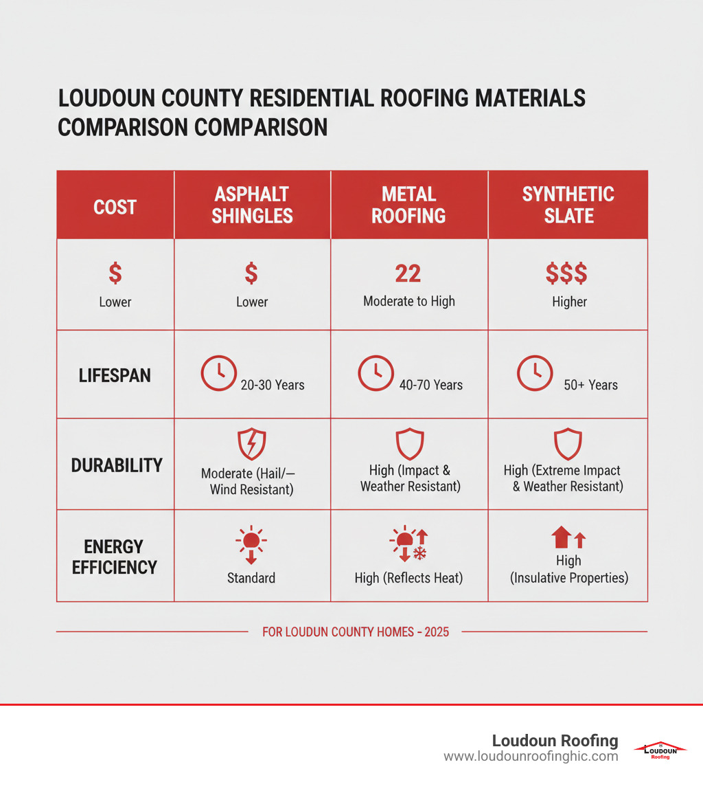 TABLE comparing Asphalt Shingles, Metal Roofing, and Synthetic Slate on Cost, Lifespan, Durability, and Energy Efficiency - loudoun county roofing contractor infographic 