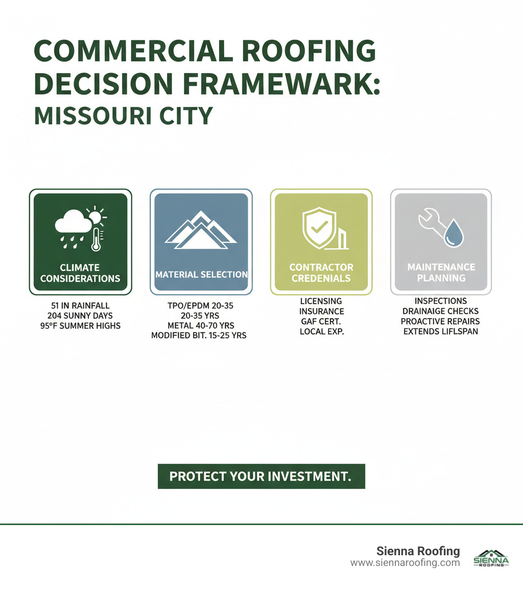 Commercial Roofing Decision Framework for Missouri City: Top factors include Climate Considerations (51 inches annual rainfall, 204 sunny days, 95°F summer highs), Material Selection (TPO/EPDM 20-35 year lifespan, Metal 40-70 years, Modified Bitumen 15-25 years), Contractor Credentials (licensing, insurance, GAF certification, local experience), and Maintenance Planning (routine inspections, drainage checks, proactive repairs extend lifespan and prevent costly replacements) - commercial roofing missouri city infographic 