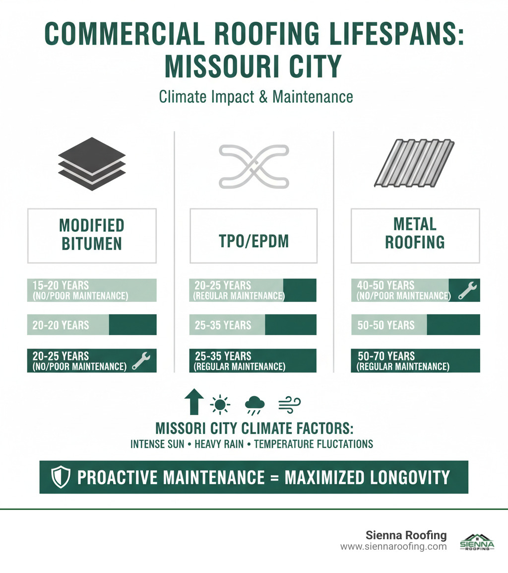 Infographic illustrating the typical lifespans of commercial roofing materials in Missouri City's climate, emphasizing the impact of maintenance. - commercial roofing missouri city infographic 