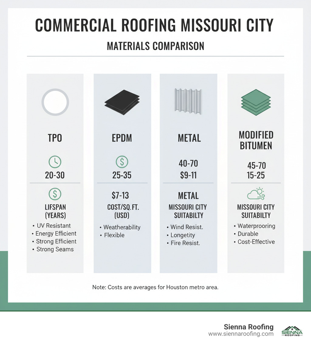 Infographic detailing the pros and cons of TPO, EPDM, Metal, and Modified Bitumen roofing for commercial properties in Missouri City, highlighting lifespan, cost, and climate suitability. - commercial roofing missouri city infographic 