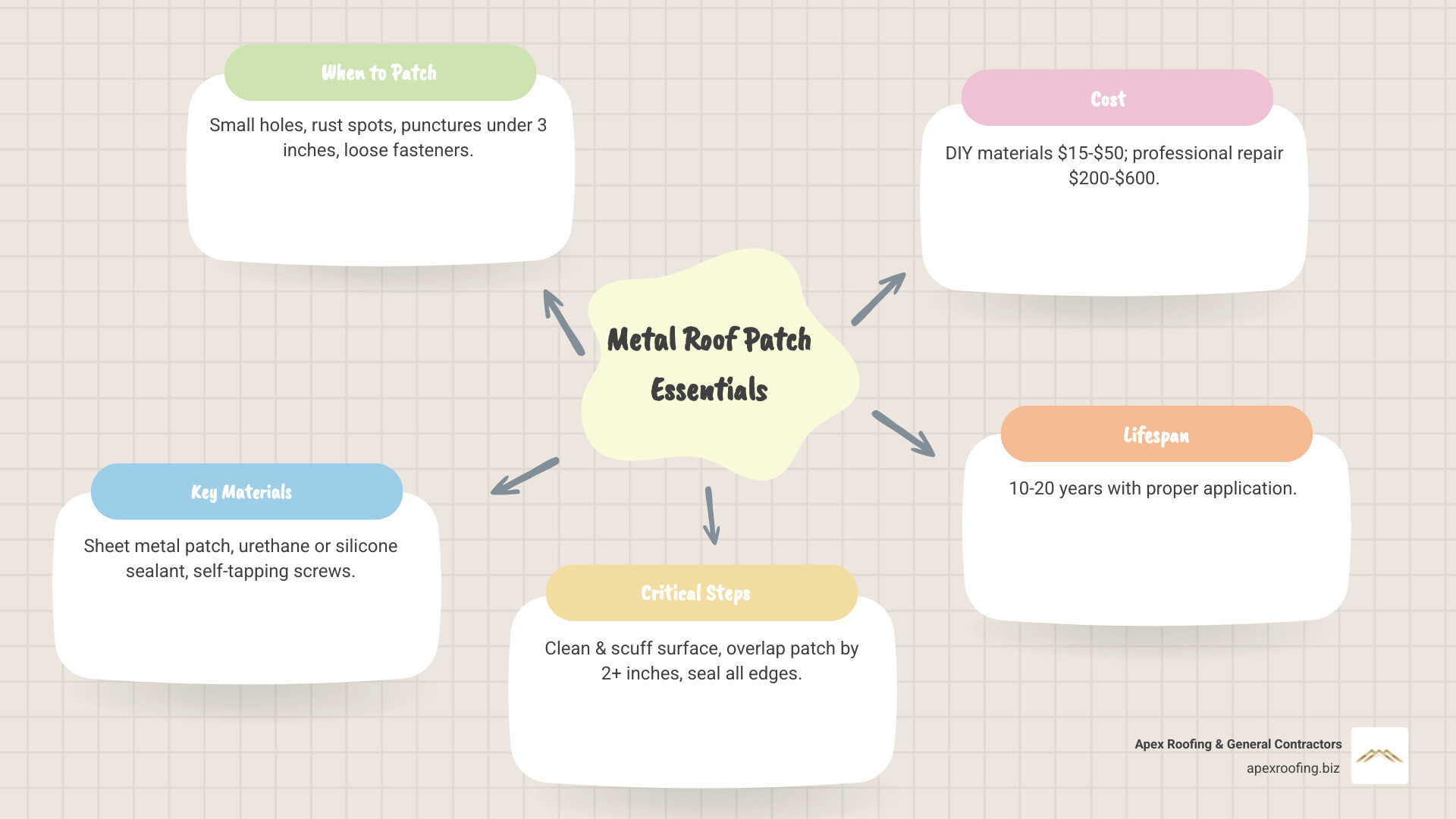 Infographic showing the complete metal roof patch process: 1) Identify damage (holes, rust, leaks), 2) Gather tools (wire brush, tin snips, drill, sealant, patch material, screws), 3) Clean and prepare surface (remove rust, scuff metal, degrease), 4) Cut patch 2+ inches larger than hole, 5) Apply sealant to patch underside, 6) Press patch firmly in place, 7) Secure with screws every 3-4 inches, 8) Seal all edges and screw heads, 9) Optional: paint to match roof - metal roof patch infographic mindmap-5-items Infographic showing the complete metal roof patch process: 1) Identify damage (holes, rust, leaks), 2) Gather tools (wire brush, tin snips, drill, sealant, patch material, screws), 3) Clean and prepare surface (remove rust, scuff metal, degrease), 4) Cut patch 2+ inches larger than hole, 5) Apply sealant to patch underside, 6) Press patch firmly in place, 7) Secure with screws every 3-4 inches, 8) Seal all edges and screw heads, 9) Optional: paint to match roof - metal roof patch infographic mindmap-5-items