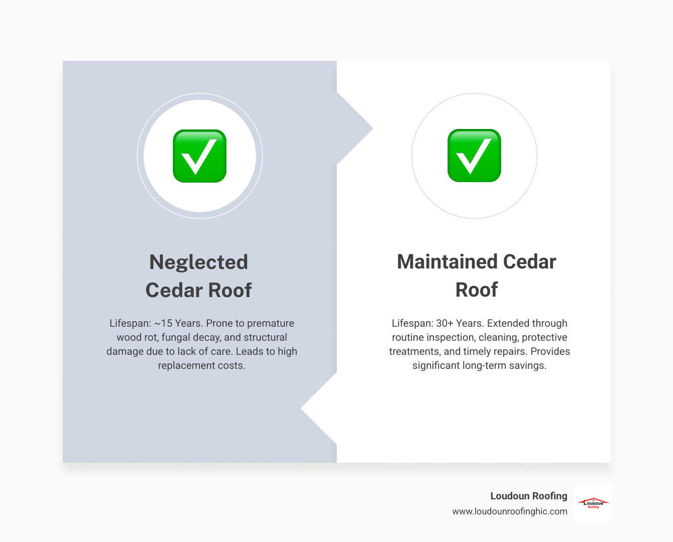 infographic showing cedar roof maintenance timeline comparing neglected 15-year lifespan versus properly maintained 30+ year lifespan, with key maintenance tasks at 1-3 year intervals including cleaning, treatment application, inspection, and repair milestones - cedar shake roof care infographic comparison-2-items-formal