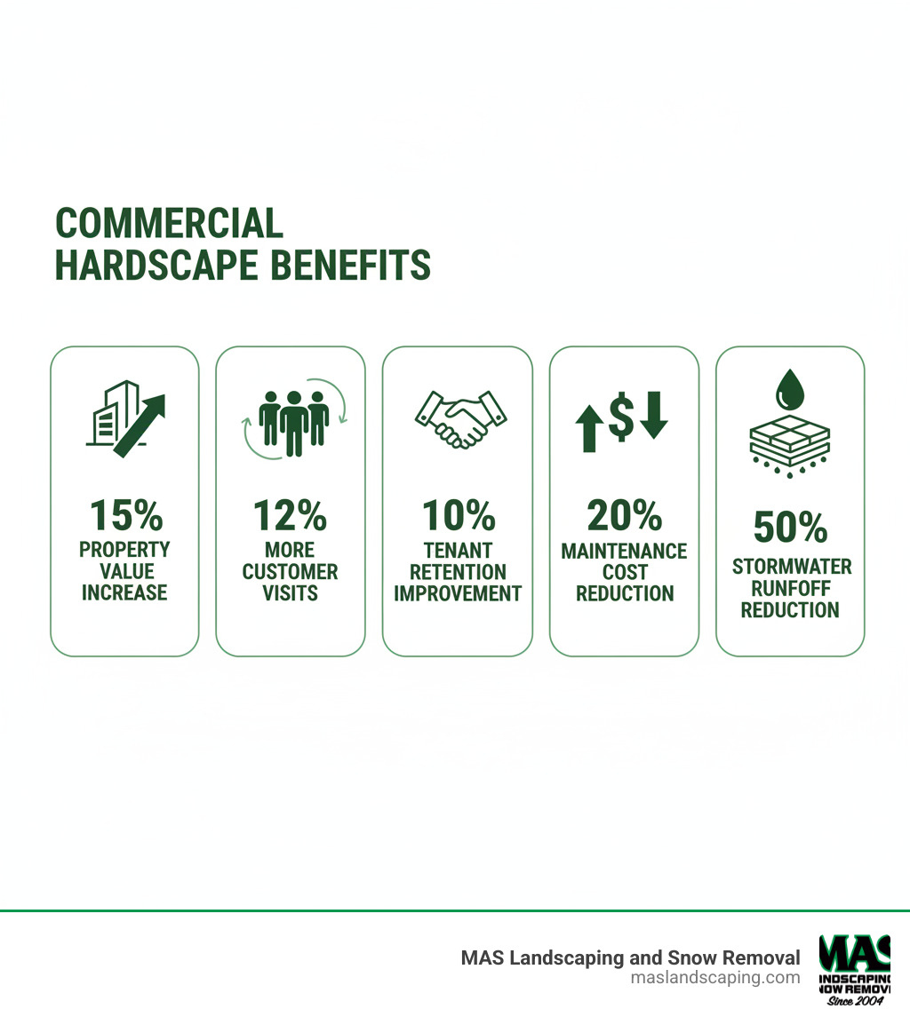 Infographic showing commercial hardscape benefits: 15% property value increase shown with building icon and upward arrow, 12% more customer visits illustrated with people icons, 10% tenant retention improvement with handshake symbol, 20% maintenance cost reduction with dollar sign and downward arrow, and 50% stormwater runoff reduction with water droplet and permeable paver cross-section - commercial hardscape infographic 