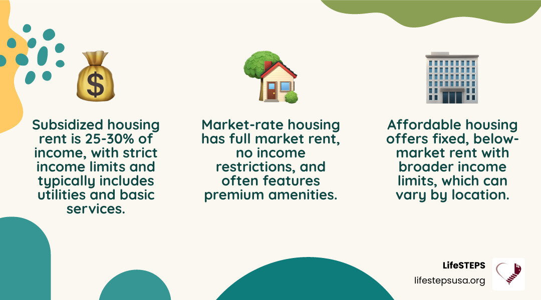 Infographic showing three types of senior housing: Subsidized Housing (rent is 25-30% of income, income limits apply, includes utilities and basic services), Affordable Housing (fixed rent below market rate, broader income limits, varies by location), and Market-Rate Housing (full market rent, no income restrictions, premium amenities) - low income senior housing with no waiting list infographic 3_facts_emoji_nature