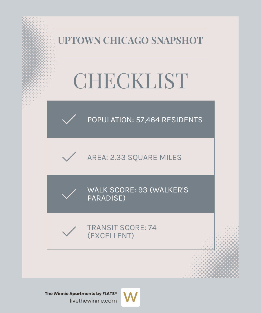 Detailed map of Uptown Chicago showing major districts including Asia on Argyle, Buena Park, Sheridan Park, and Uptown Square, with key landmarks like Montrose Beach, Aragon Ballroom, Green Mill Jazz Club, and the three Red Line stations marked - chicago uptown neighborhood map infographic checklist-light-blue-grey