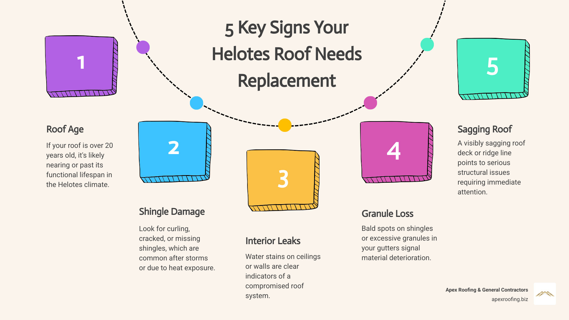 Infographic showing the 5 key signs you need a roof replacement in Helotes: 1) Roof age over 20 years with timeline illustration, 2) Curling or missing shingles with visual examples, 3) Water stains or leaks on ceiling with cross-section diagram, 4) Granule loss creating bald spots on shingles, 5) Sagging or structural issues with warning indicators - roof replacement Helotes infographic process-5-steps-informal