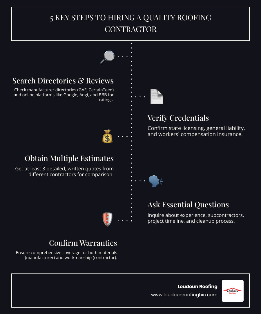 Infographic showing 5 key steps to hiring a quality roofing contractor: 1. Search certified contractor directories and check online reviews, 2. Verify licensing and insurance with your state board, 3. Request 3+ detailed written estimates, 4. Ask essential questions about experience and process, 5. Confirm warranty coverage for materials and workmanship - residential roofing contractors near me infographic infographic-line-5-steps-dark
