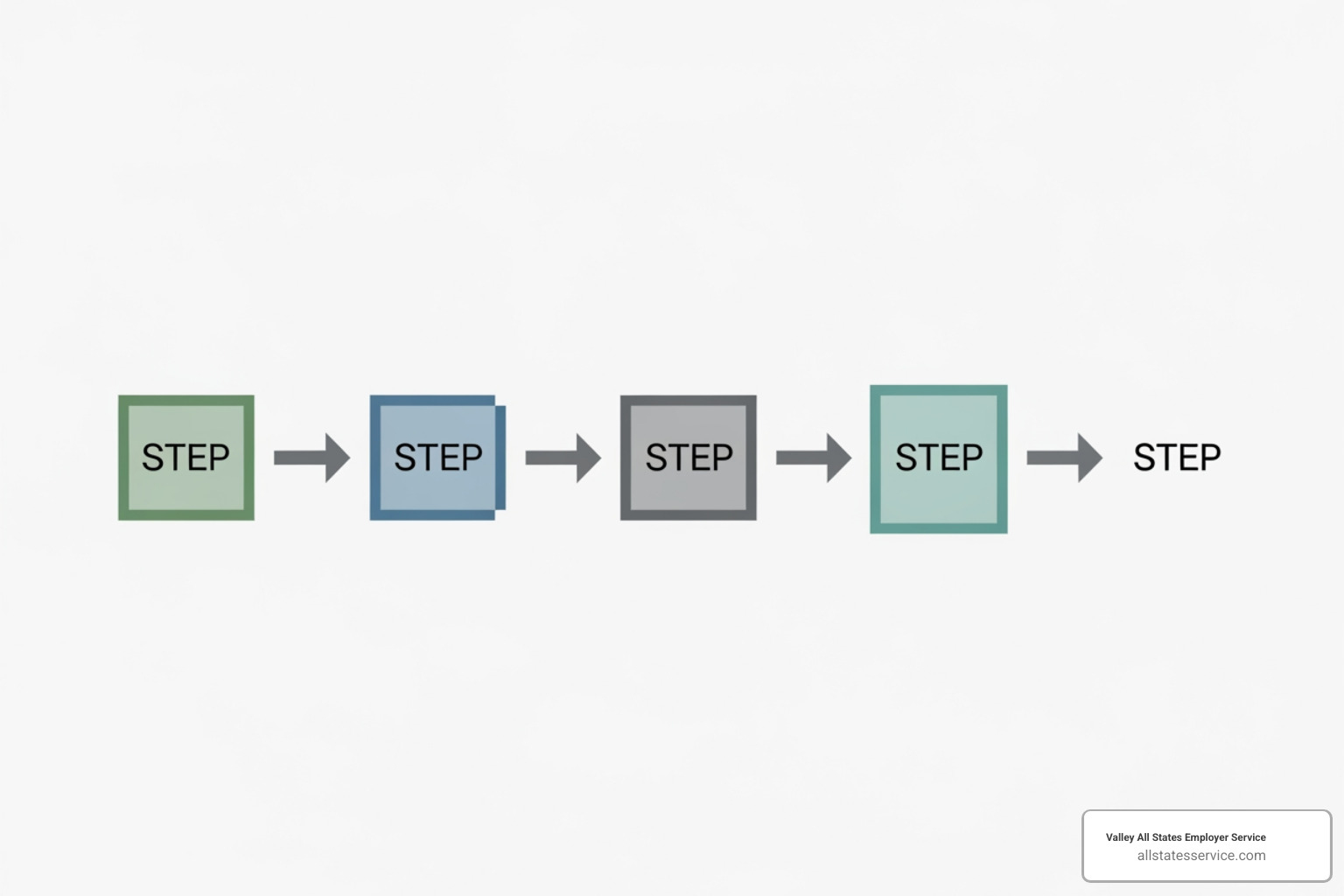 of a flowchart illustrating the 4 steps of the verification process - company background verification process