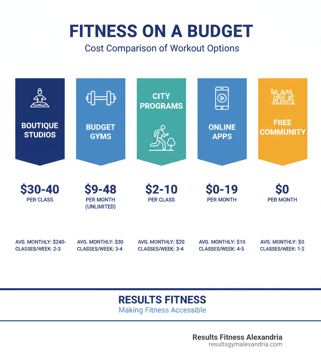 Infographic showing cost comparison of fitness options: Boutique studio classes ($30-40 per class), Budget gym memberships ($9-48 per month with unlimited classes), City recreation programs ($2-10 per class), Online fitness apps ($0-19 per month), and Free community programs ($0). Additional data shows average monthly cost per option and classes per week needed to see results. - affordable workout classes infographic 