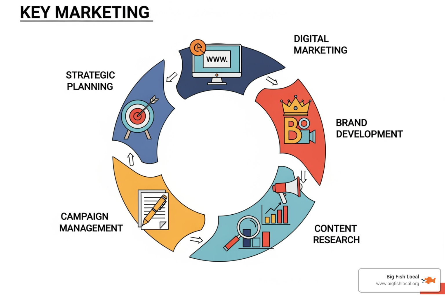 Circular diagram illustrating different types of marketing services like strategic planning, digital marketing, brand development, content creation, market research, and campaign management - Marketing consultation London