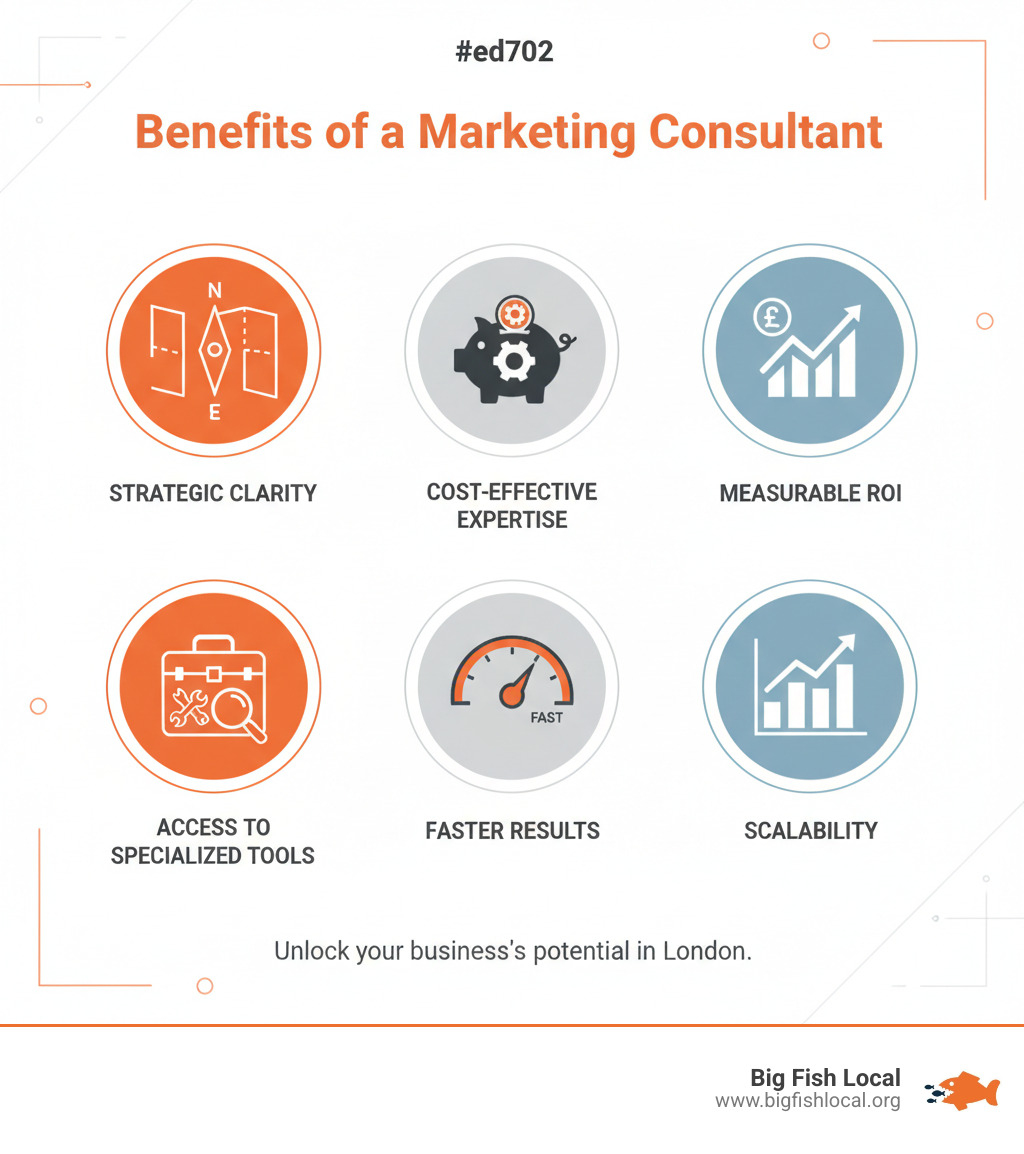 Infographic showing the key benefits of hiring a marketing consultant: strategic clarity, cost-effective expertise, measurable ROI, access to specialized tools, faster results, and scalability - Marketing consultation London infographic 