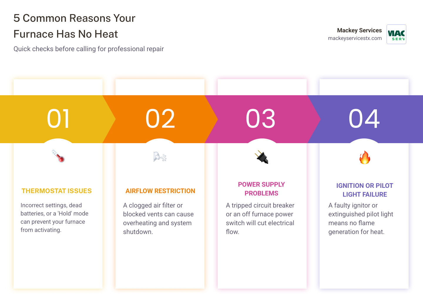 Infographic showing the five main reasons furnaces stop producing heat: thermostat issues, dirty air filters blocking airflow, tripped circuit breakers cutting power, pilot light or ignition system failure, and blocked vents restricting air circulation, with simple icons for each cause - no heat from furnace repair la porte infographic pillar-4-steps