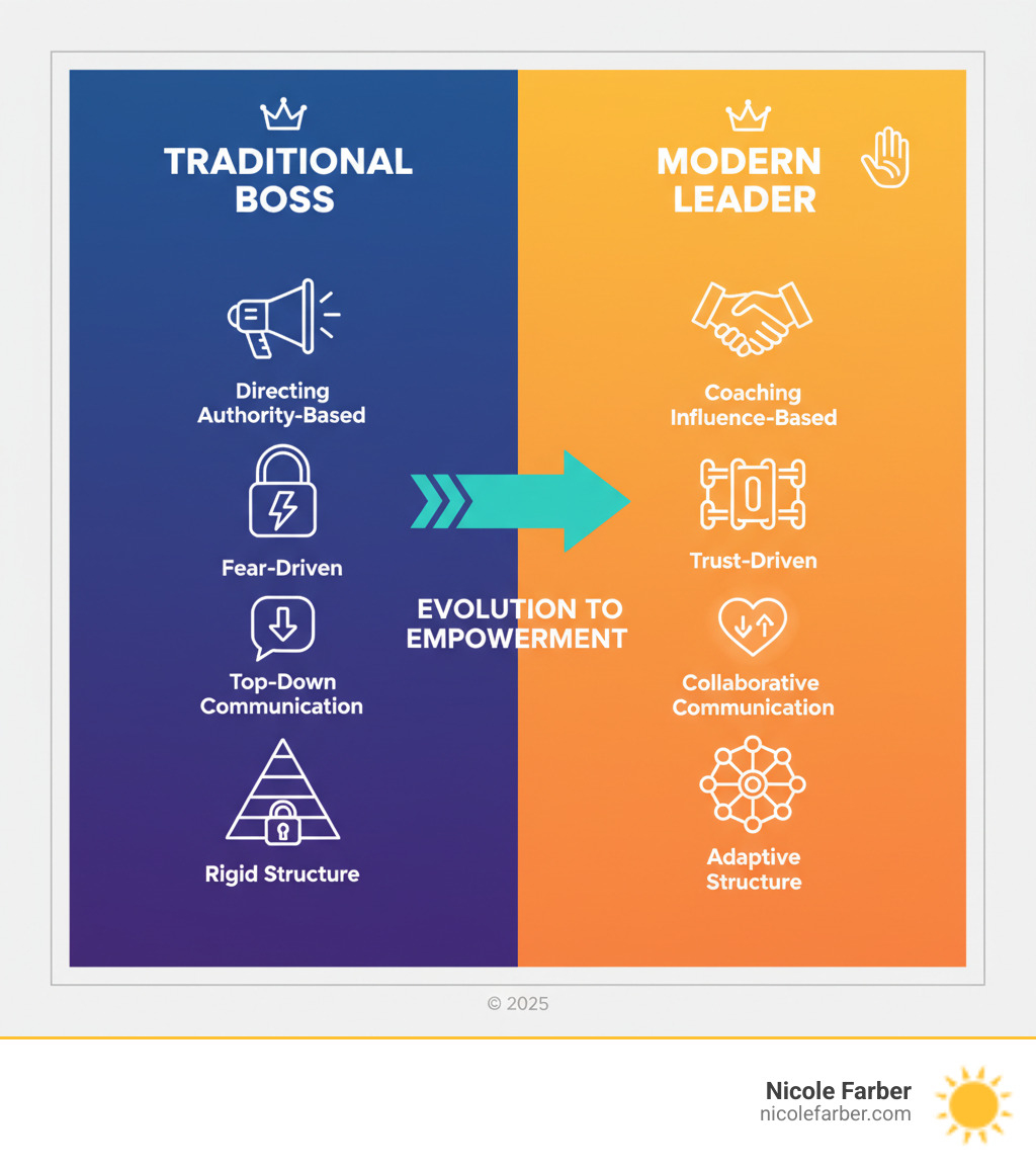 Infographic contrasting traditional "boss" leadership traits (directing, authority-based, fear-driven, top-down communication, rigid structure) with modern "leader" characteristics (coaching, influence-based, trust-driven, collaborative communication, adaptive structure), showing the evolution from command-and-control to empowerment-focused leadership - Business leadership strategies infographic 