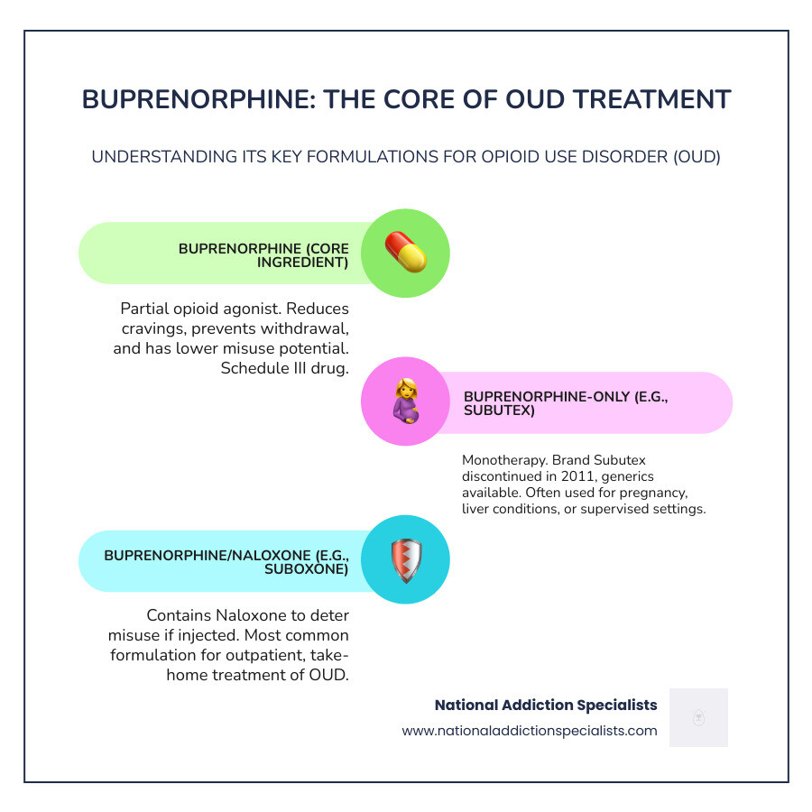 Infographic showing the relationship between buprenorphine as the base medication, with two branches: one showing Subutex/generic buprenorphine (buprenorphine only, discontinued brand 2011, used in pregnancy or supervised settings) and another showing Suboxone/combination products (buprenorphine plus naloxone, abuse-deterrent, most common for take-home treatment) - is buprenorphine the same as suboxone infographic infographic-line-3-steps-colors