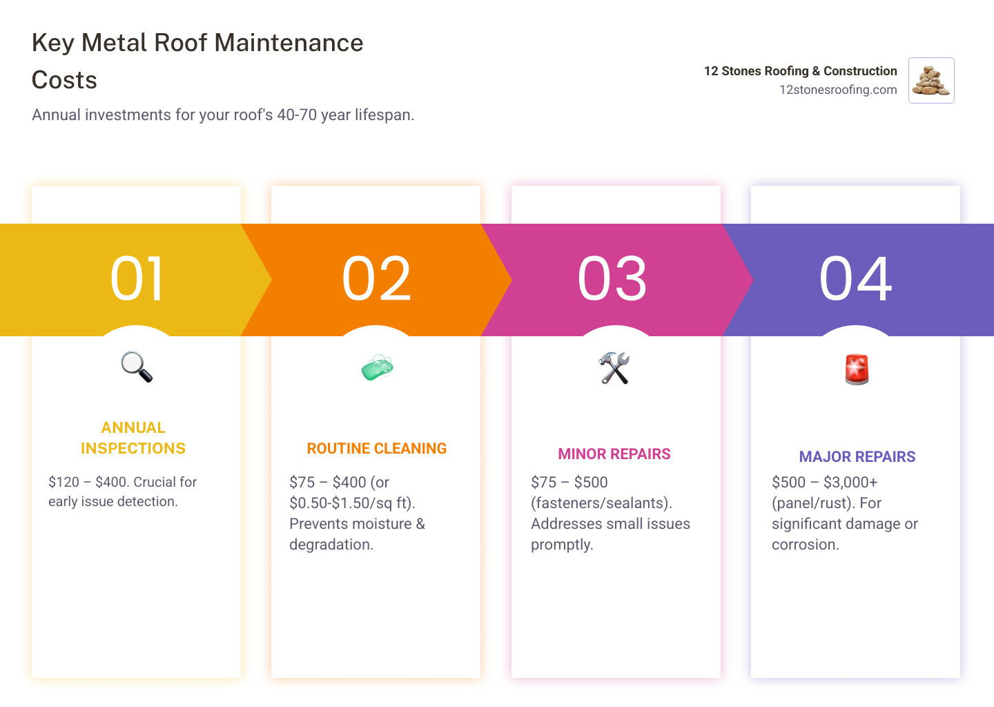 Infographic showing metal roof maintenance cost components: Annual inspections $120-$400, Routine cleaning $75-$400, Fastener and sealant checks $75-$500, Structural maintenance $225-$1,200 every 1-2 years, and major repairs like rust treatment or panel replacement $500-$3,000+. Total annual investment typically 1-3% of initial roof cost. - metal roof maintenance cost infographic pillar-4-steps Infographic showing metal roof maintenance cost components: Annual inspections $120-$400, Routine cleaning $75-$400, Fastener and sealant checks $75-$500, Structural maintenance $225-$1,200 every 1-2 years, and major repairs like rust treatment or panel replacement $500-$3,000+. Total annual investment typically 1-3% of initial roof cost. - metal roof maintenance cost infographic pillar-4-steps