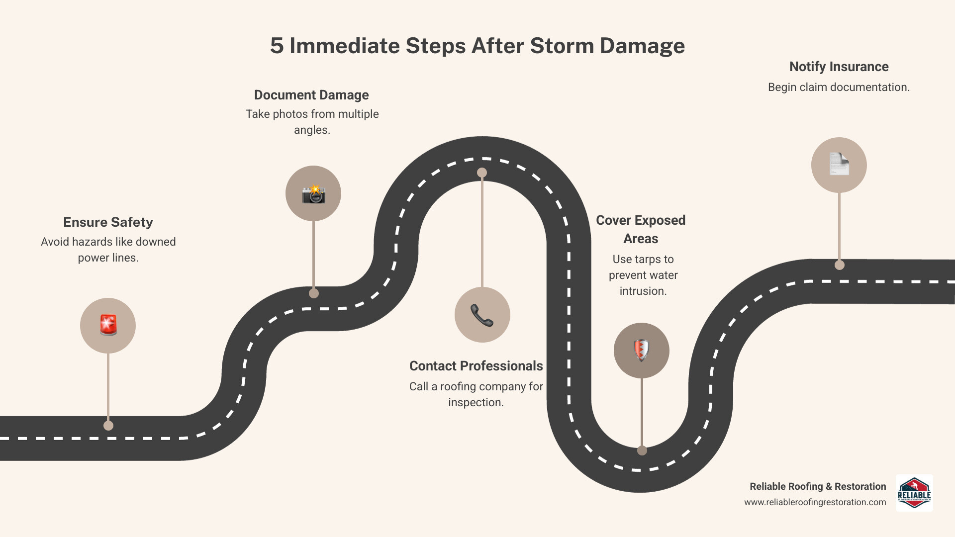Infographic showing 5 immediate steps after storm damage: 1. Ensure safety and avoid hazards like downed power lines, 2. Document all visible damage with photos from multiple angles, 3. Contact a professional roofing company for inspection, 4. Cover exposed areas with tarps to prevent water intrusion, 5. Notify your insurance company and begin claim documentation - Storm damage Richmond infographic roadmap-5-steps
