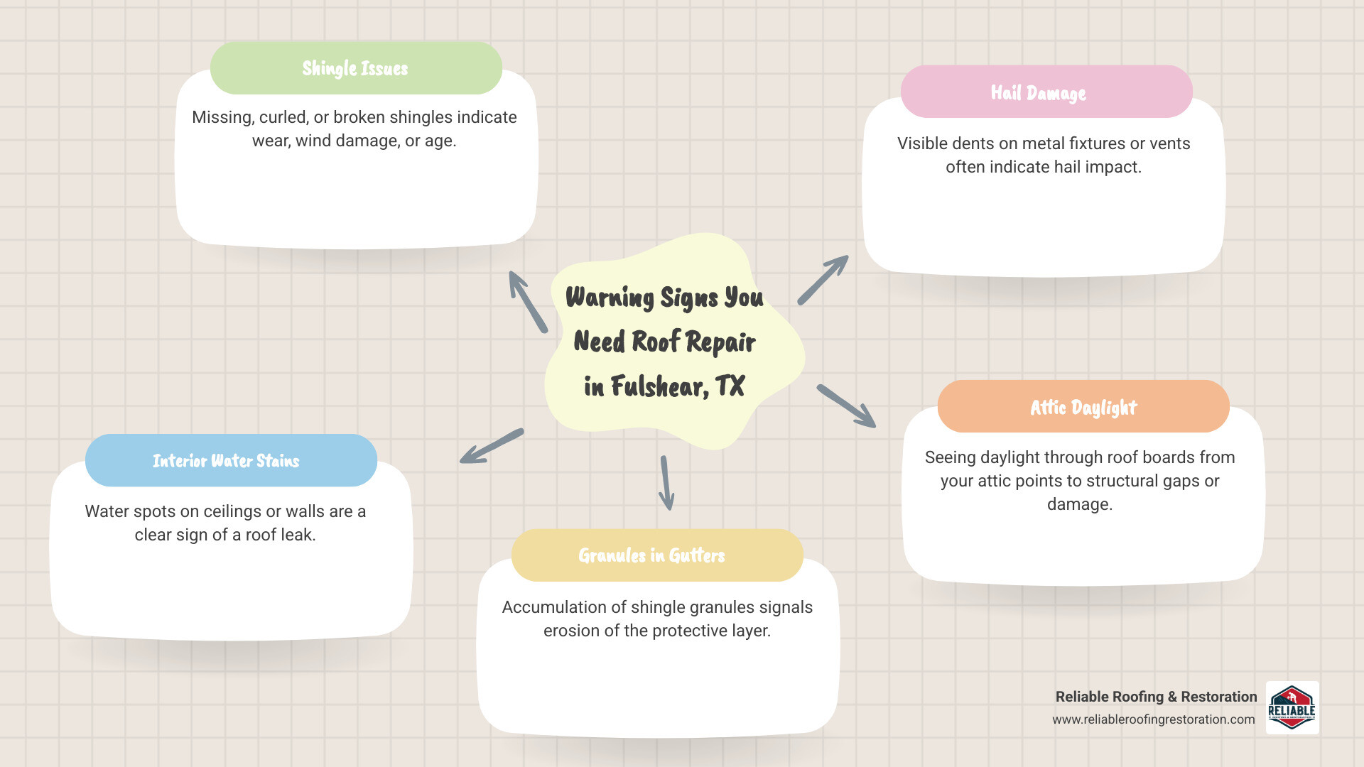 Infographic showing common signs of roof damage in Fulshear TX including missing shingles with visual indicators, water stains on interior ceilings, shingle granules collecting in gutters, lifted or damaged shingles from wind, dents on metal roof fixtures from hail, and visible daylight through attic roof boards - Roof repair Fulshear TX infographic mindmap-5-items Infographic showing common signs of roof damage in Fulshear TX including missing shingles with visual indicators, water stains on interior ceilings, shingle granules collecting in gutters, lifted or damaged shingles from wind, dents on metal roof fixtures from hail, and visible daylight through attic roof boards - Roof repair Fulshear TX infographic mindmap-5-items