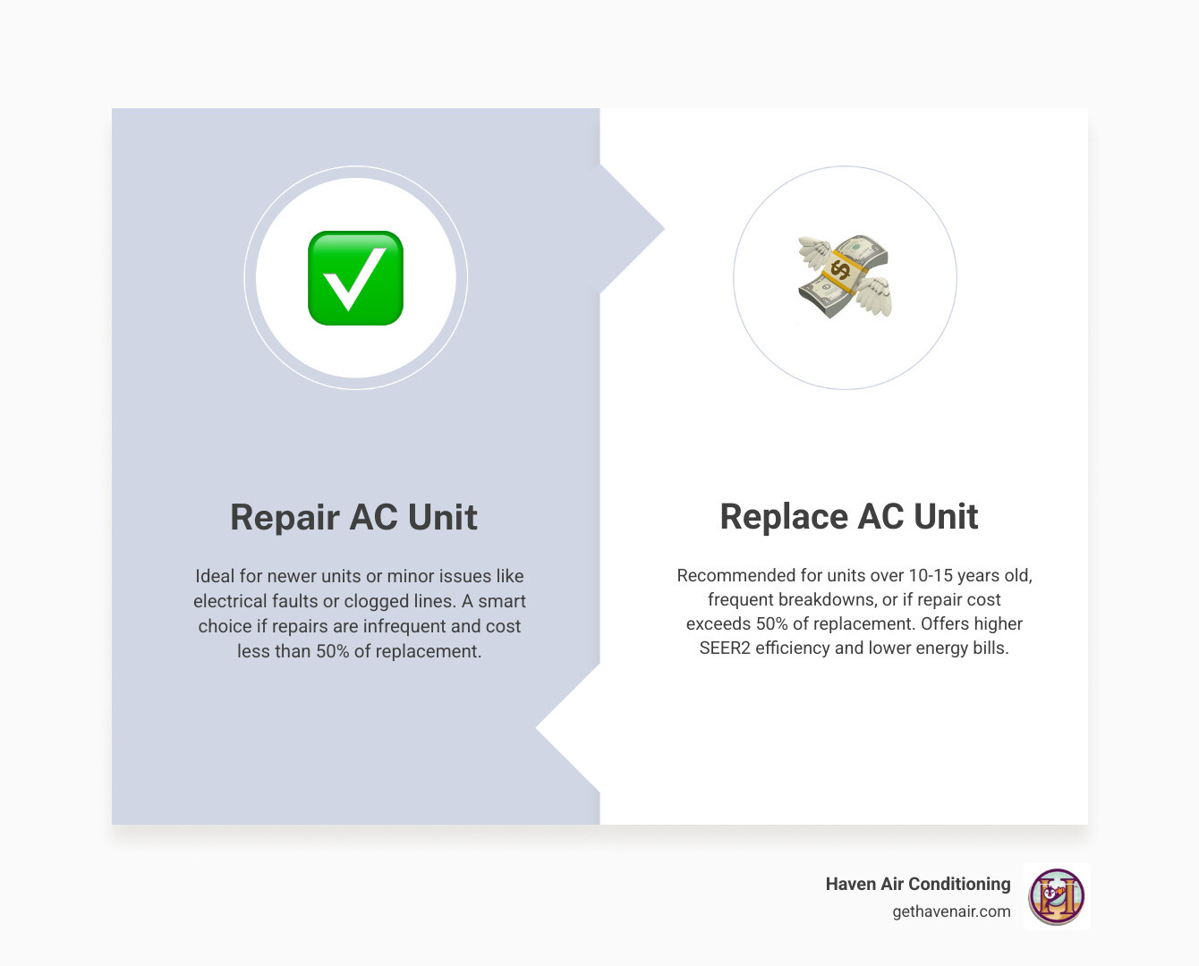 A table comparing the costs and benefits of repairing an old AC unit versus replacing it with a new, high-efficiency model, showing factors like age, repair frequency, energy costs, and SEER2 ratings - ac repair orange county infographic comparison-2-items-formal A table comparing the costs and benefits of repairing an old AC unit versus replacing it with a new, high-efficiency model, showing factors like age, repair frequency, energy costs, and SEER2 ratings - ac repair orange county infographic comparison-2-items-formal