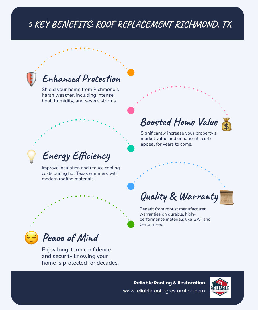 Infographic showing the 5 key benefits of roof replacement in Richmond, Texas: enhanced home safety and protection from Texas weather, increased property value and curb appeal, improved energy efficiency in hot summers, manufacturer warranties on quality materials like GAF and CertainTeed shingles, and long-term peace of mind with proper installation - Roof replacement Richmond infographic infographic-line-5-steps-blues-accent_colors
