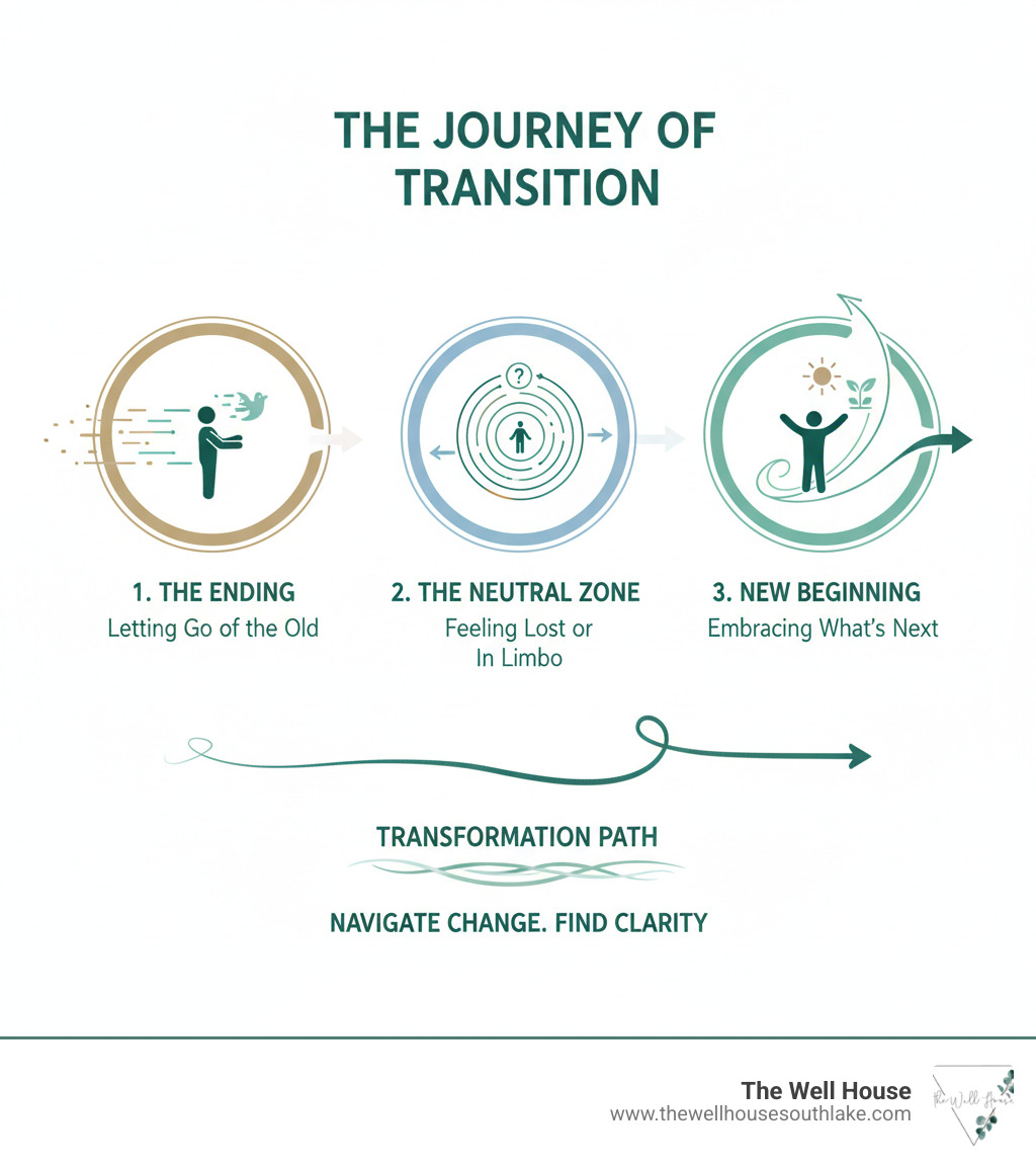 infographic showing the three stages of transition: the ending phase where you let go of the old, the neutral zone where you feel lost or in limbo, and the new beginning where you embrace what's next - life transitions counseling infographic 