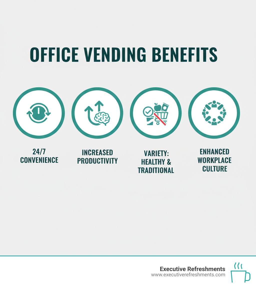 infographic showing office vending benefits including 24/7 convenience, increased productivity through reduced time away from work, cost-effective employee perk compared to outside food options, variety of healthy and traditional choices, and enhanced workplace culture - Office Vending infographic infographic showing office vending benefits including 24/7 convenience, increased productivity through reduced time away from work, cost-effective employee perk compared to outside food options, variety of healthy and traditional choices, and enhanced workplace culture - Office Vending infographic