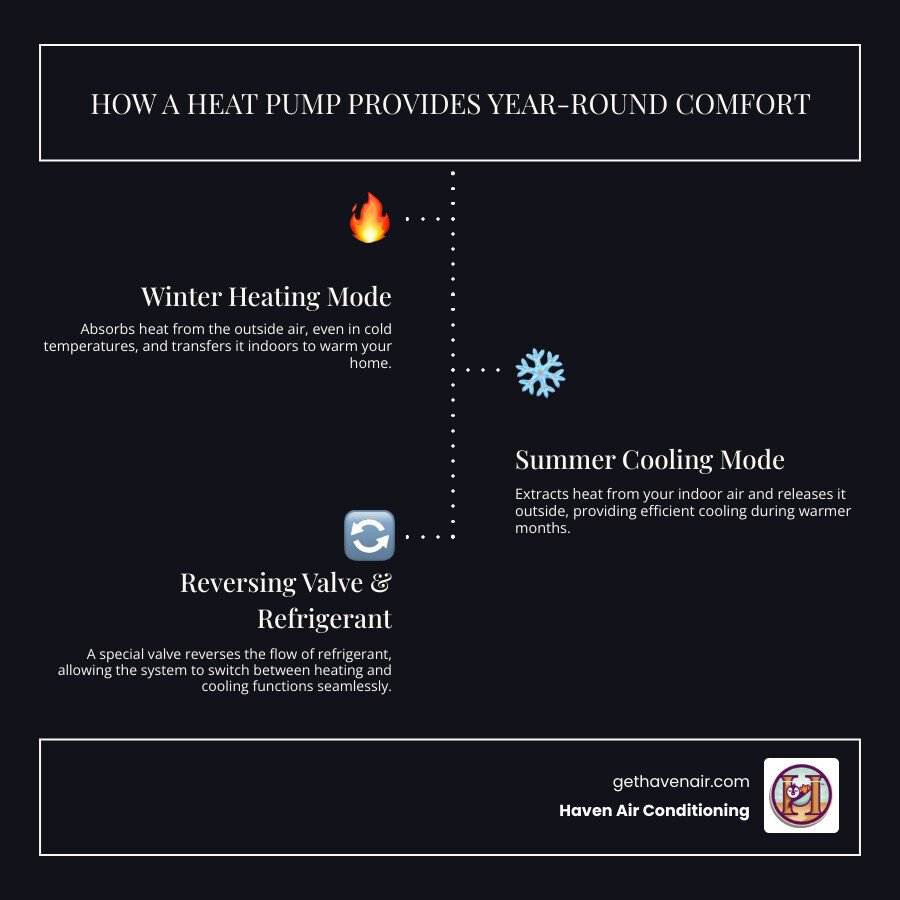 Infographic showing how a heat pump transfers heat from outside air into your home during winter heating mode, and reverses the process in summer cooling mode, using a refrigerant cycle with an outdoor unit, indoor air handler, and reversing valve to move heat in both directions for year-round comfort - heat pump installation infographic infographic-line-3-steps-dark