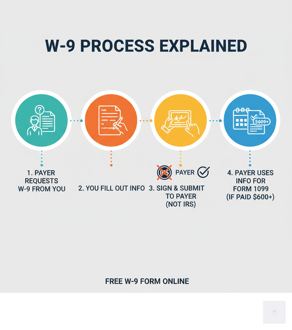 Infographic showing the W-9 process: Step 1 - Payer requests W-9 from you; Step 2 - You fill out name, address, TIN, and tax classification; Step 3 - You sign and submit to payer (not IRS); Step 4 - Payer uses your information to file Form 1099 if they paid you $600 or more - free W9 form online infographic 